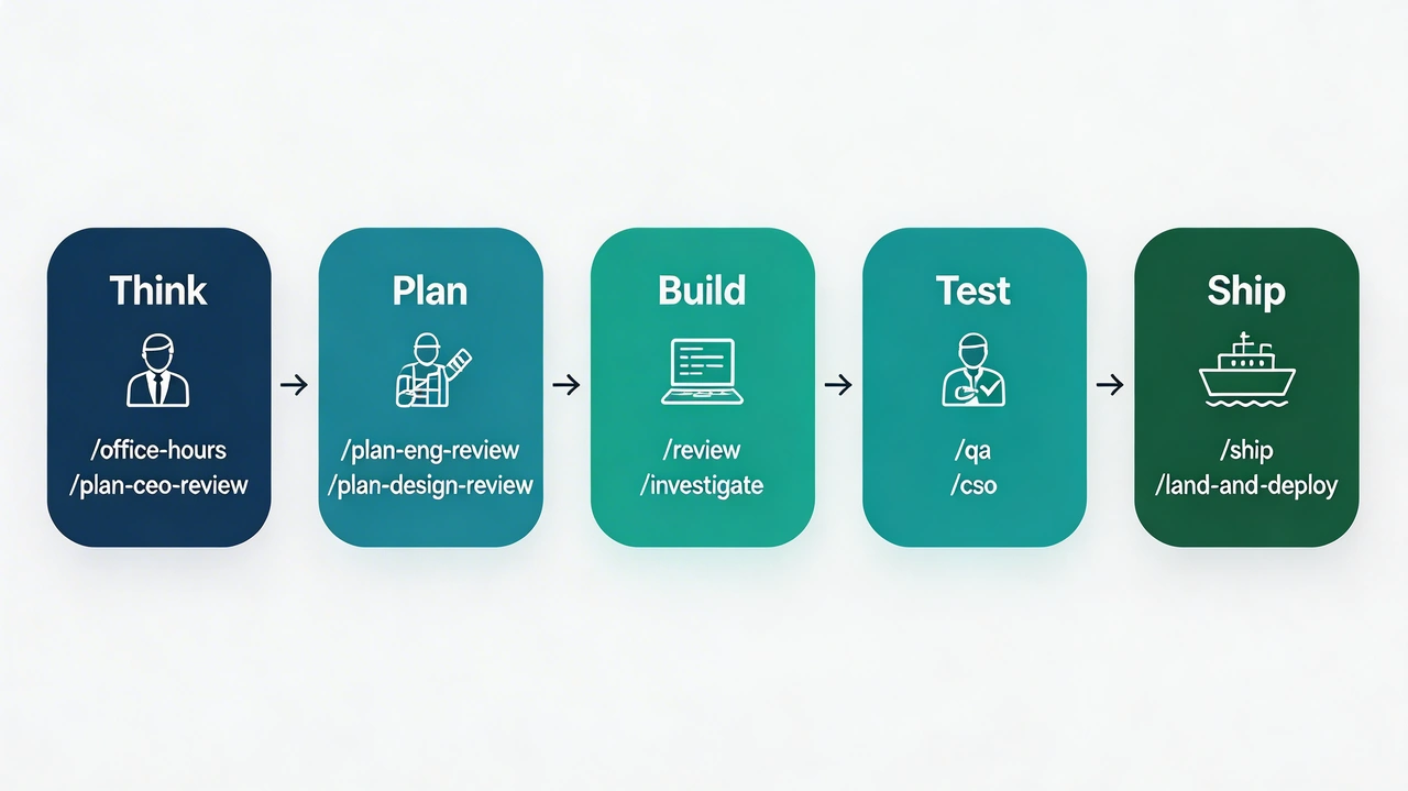 gstack 工作流示意图:从 Think 到 Ship 的完整流程